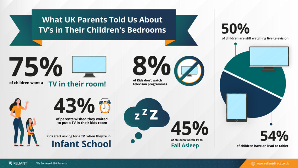 When Is It Right To Let Kids Have A TV In Their Room? The Oliver\\\'s Madhouse When Is It Right To Let Kids Have A TV In Their Room? The Oliver\\\'s Madhouse